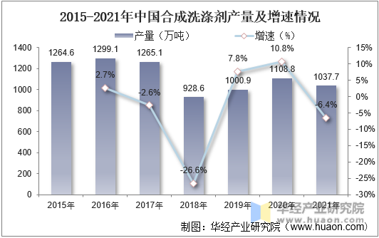 2015-2021年中国合成洗涤剂产量及增速情况