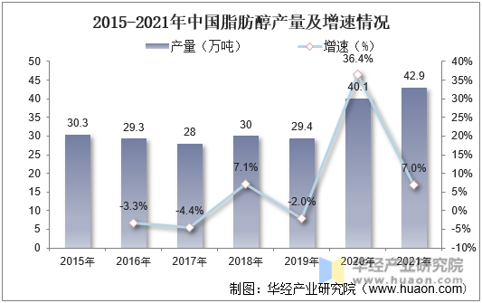 2015-2021年中国脂肪醇产量及增速情况