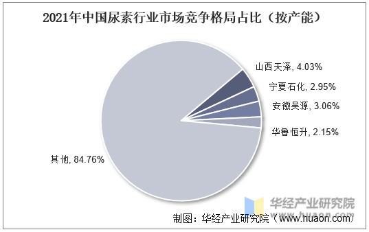 2021年中国尿素行业市场竞争格局占比（按产能）
