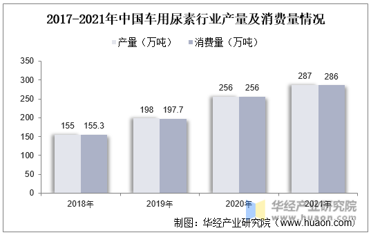 2017-2021年中国车用尿素行业产量及消费量情况