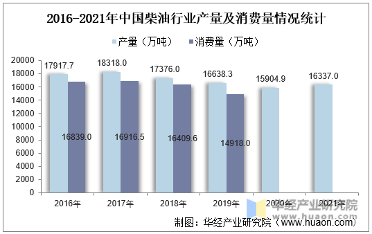 2016-2021年中国柴油行业产量及消费量情况统计