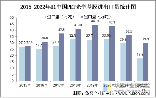 2015-2022年H1中国PET光学基膜进出口量统计图
