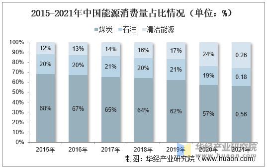 2015-2021年中国能源消费量占比情况（单位：%）