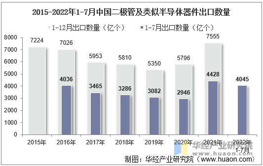 2015-2022年1-7月中国二极管及类似半导体器件出口数量