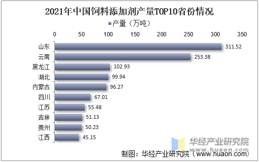 2021年中国饲料添加剂产量TOP10省份情况