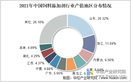 2021年中国饲料添加剂行业产值地区分布情况