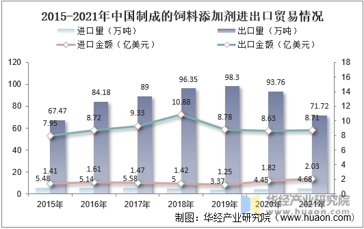 2015-2021年中国制成的饲料添加剂进出口贸易情况