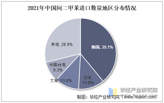 2021年中国间二甲苯进口数量地区分布情况