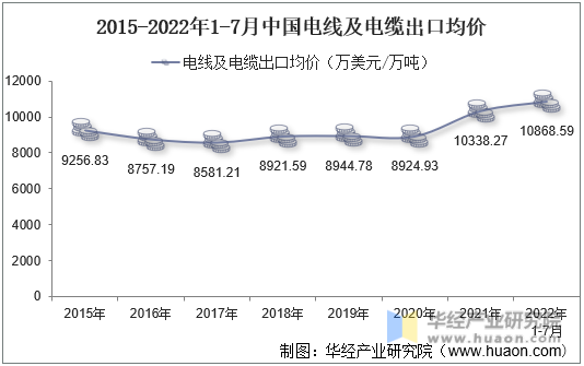 2015-2022年1-7月中国电线及电缆出口均价