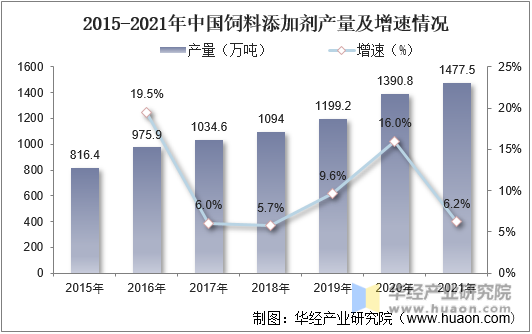 2015-2021年中国饲料添加剂产量及增速情况