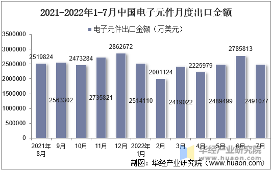 2021-2022年1-7月中国电子元件月度出口金额