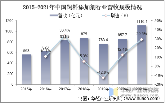 2015-2021年中国饲料添加剂行业营收规模情况