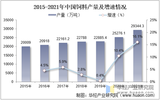 2015-2021年中国饲料产量及增速情况