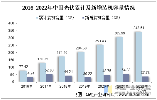 2016-2022年中国光伏累计及新增装机容量情况