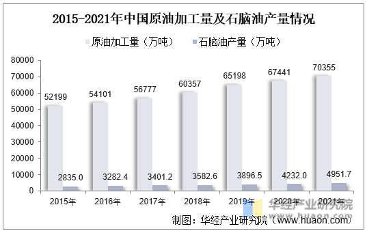 2015-2021年中国原油加工量及石脑油产量情况