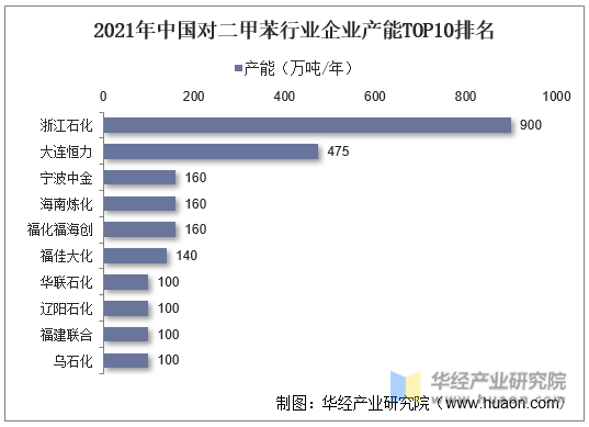 2021年中国对二甲苯行业企业产能TOP10排名