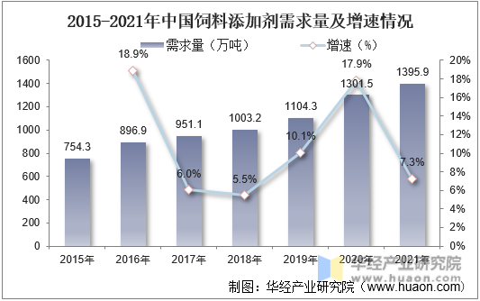 2015-2021年中国饲料添加剂需求量及增速情况