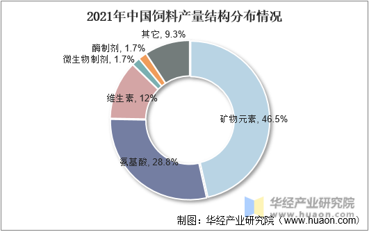 2021年中国饲料产量结构分布情况