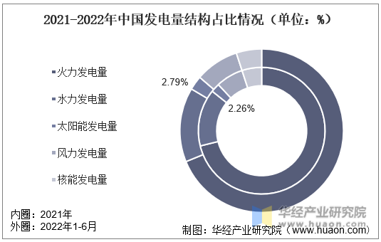 2021-2022年中国发电量结构占比情况（单位：%）