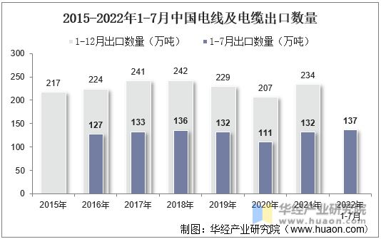 2015-2022年1-7月中国电线及电缆出口数量