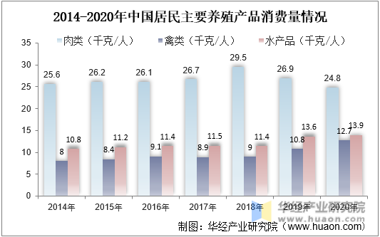 2014-2020年中国主要养殖产品人均消费量情况