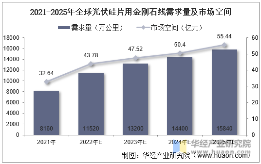2021-2025年全球光伏硅片用金刚石线需求量及市场空间