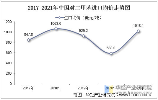 2017-2021年中国对二甲苯进口均价走势图