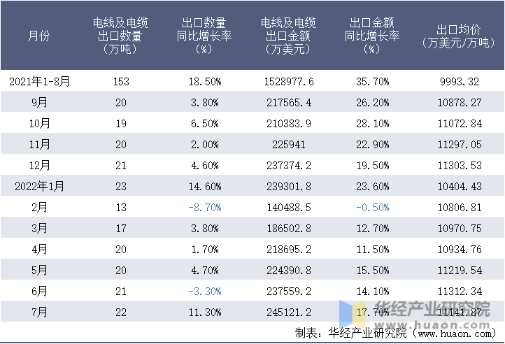 2021-2022年1-7月中国电线及电缆出口情况统计表