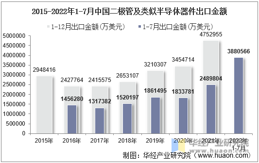 2015-2022年1-7月中国二极管及类似半导体器件出口金额