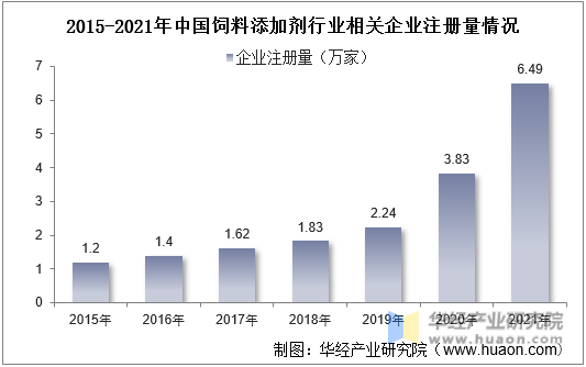 2015-2021年中国饲料添加剂行业相关企业注册量情况