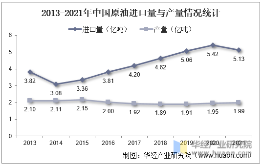 2013-2021年中国原油进口量与产量情况统计