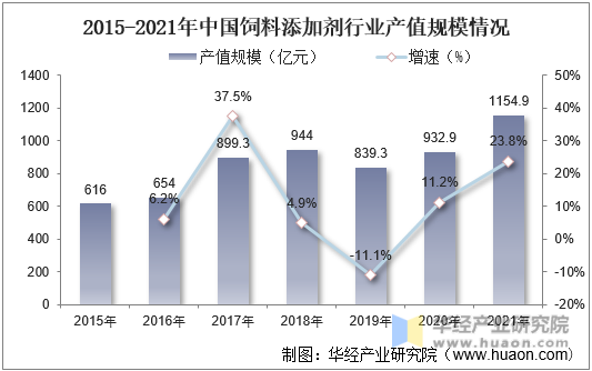 2015-2021年中国饲料添加剂行业产值规模及增速情况