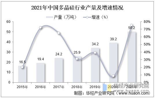 2021年中国多晶硅行业产量及增速情况