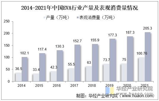 2014-2021年中国EVA行业产量及表观消费量情况