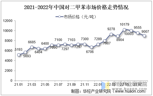 2021-2022年中国对二甲苯市场价格走势情况