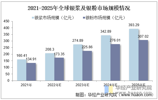 2021-2025年全球银浆及银粉市场规模情况
