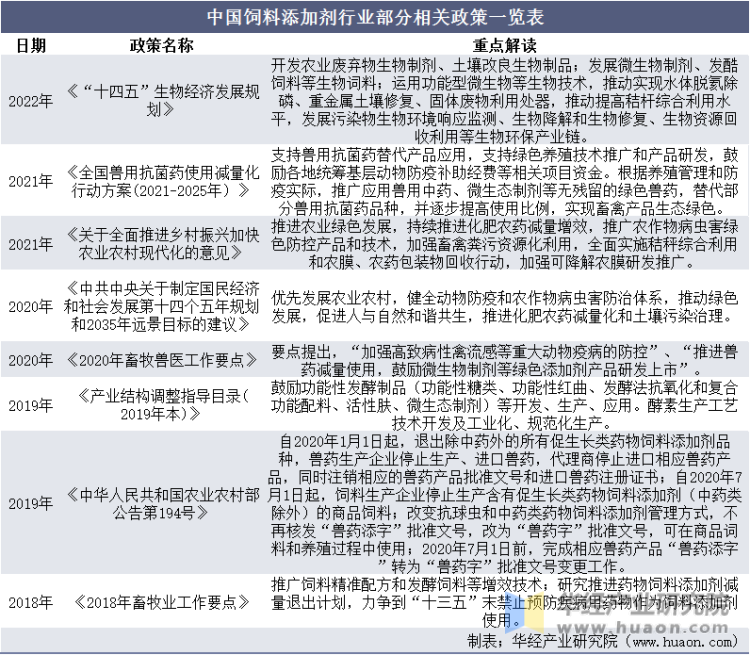 中国饲料添加剂行业部分相关政策一览表