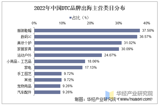2022年中国DTC品牌出海主营类目分布