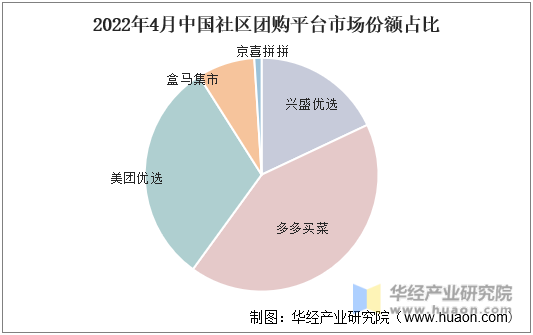 2022年4月中国社区团购平台市场份额占比