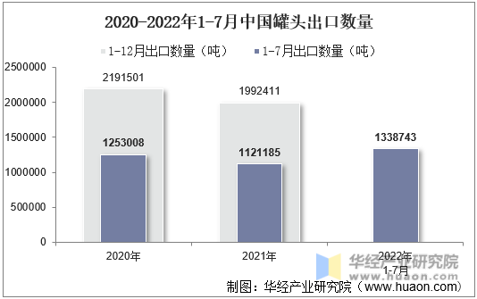 2020-2022年1-7月中国罐头出口数量