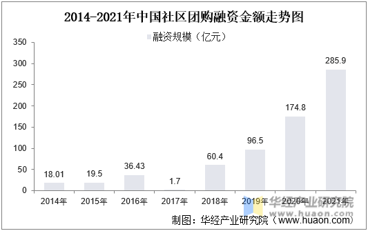 2014-2021年中国社区团购融资金额走势图