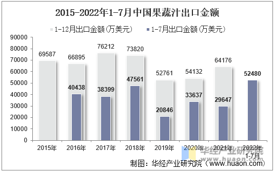 2015-2022年1-7月中国果蔬汁出口金额