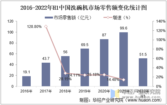 2016-2022年H1中国洗碗机市场零售额变化统计图