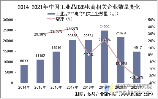 2014-2021年中国工业品B2B电商及企业数量变化