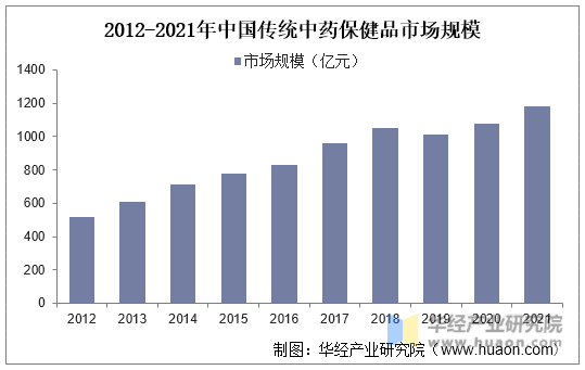 2012-2021年中国传统中药保健品市场规模
