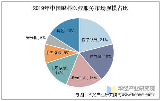 2019年中国眼科医疗服务市场规模占比