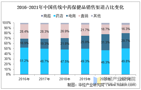 2016-2021年中国传统中药保健品销售渠道占比变化