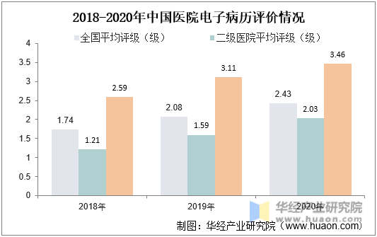 2018-2020年中国医院电子病历评价情况