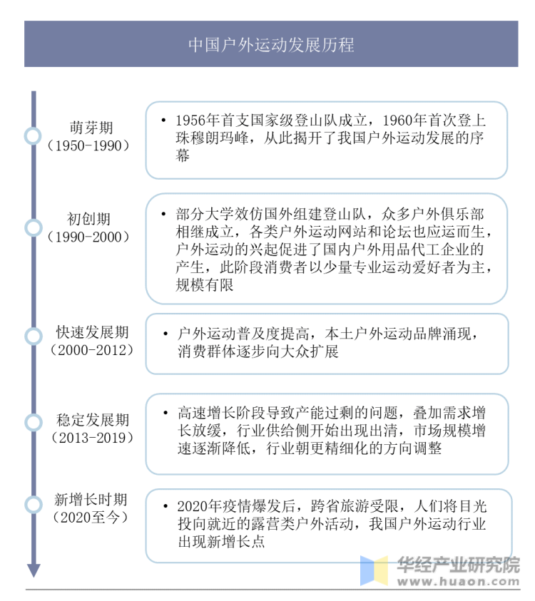 中国户外运动发展历程