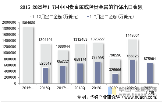 2015-2022年1-7月中国贵金属或包贵金属的首饰出口金额